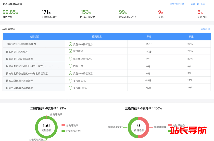 IPv6支持度检测评分指标有哪些?插图 IPv6支持度检测评分指标有哪些?插图