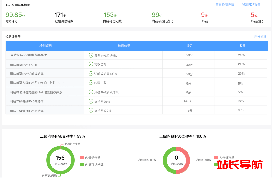 IPv6支持度测试指标有哪些?插图 IPv6支持度测试指标有哪些?插图