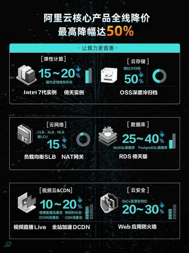建站重磅好消息,国内云服务器价格战已打响插图 建站重磅好消息,国内云服务器价格战已打响插图