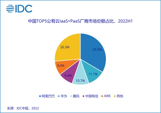 腾讯云跌至行业第三?马化腾“看开了”插图 腾讯云跌至行业第三?马化腾“看开了”插图