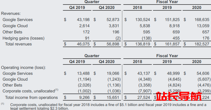 谷歌云2020年亏损56.1亿美元 但营收继续增长插图 谷歌云2020年亏损56.1亿美元 但营收继续增长插图