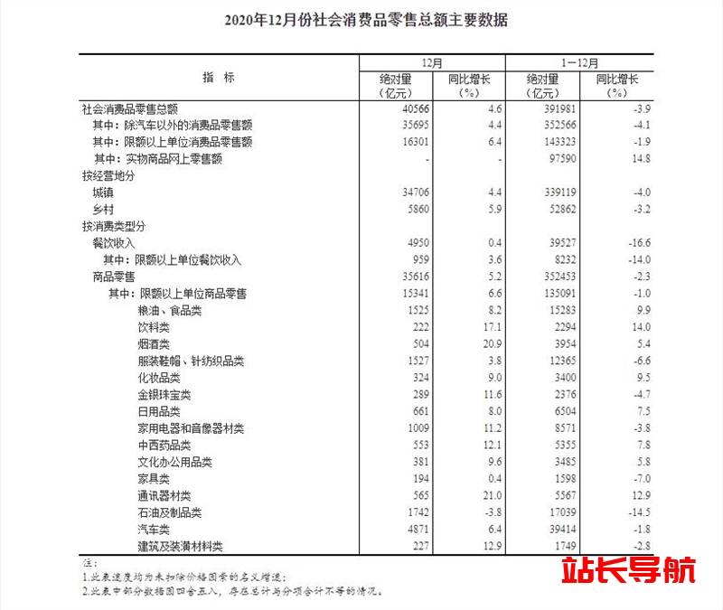 2020年全国网购零售额117601亿 同比增长10.9%插图 2020年全国网购零售额117601亿 同比增长10.9%插图