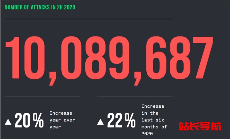 2020 年 DDoS 攻击数突破 1000 万,创历史新高插图 2020 年 DDoS 攻击数突破 1000 万,创历史新高插图