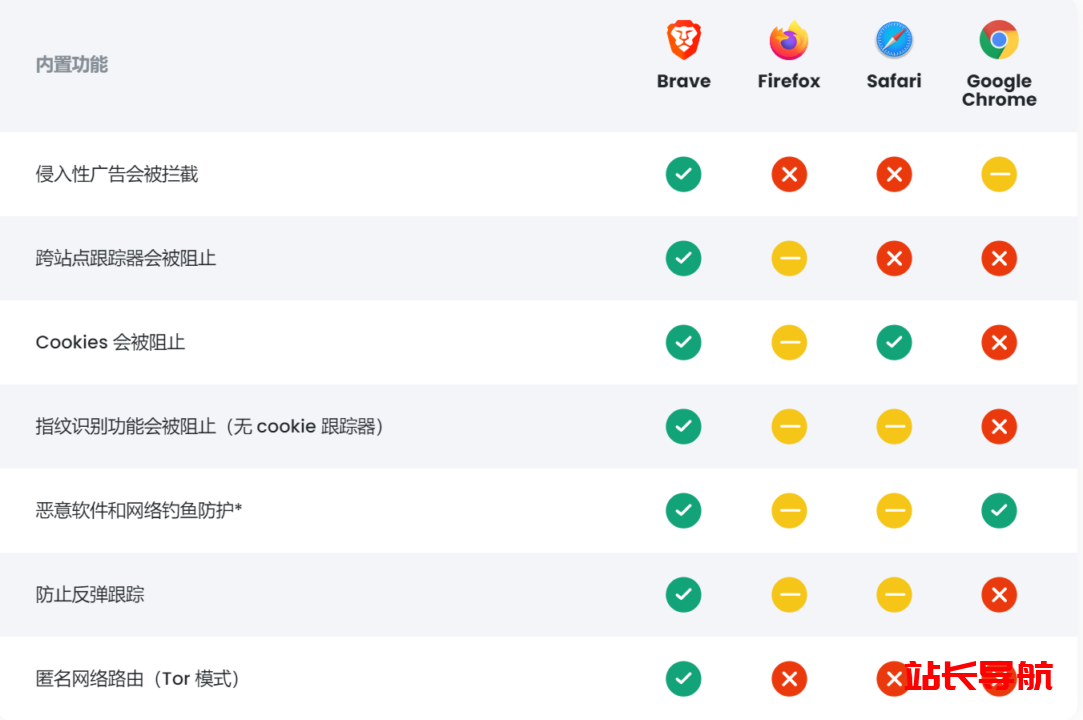 介绍一款非常快的浏览器:Brave Browser插图 介绍一款非常快的浏览器:Brave Browser插图
