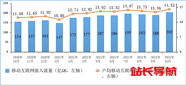 工信部:10月户均使用流量创新高 达到14.32GB插图 工信部:10月户均使用流量创新高 达到14.32GB插图