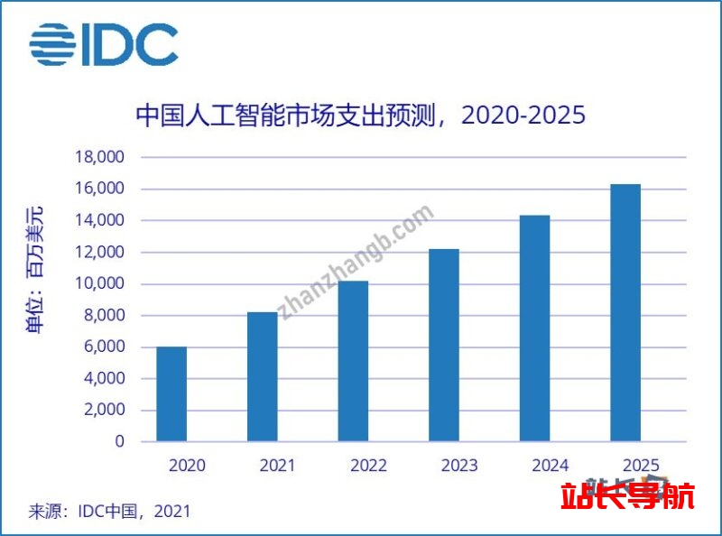 IDC:2021年中国人工智能软件及应用市场规模近53亿美元插图 IDC:2021年中国人工智能软件及应用市场规模近53亿美元插图