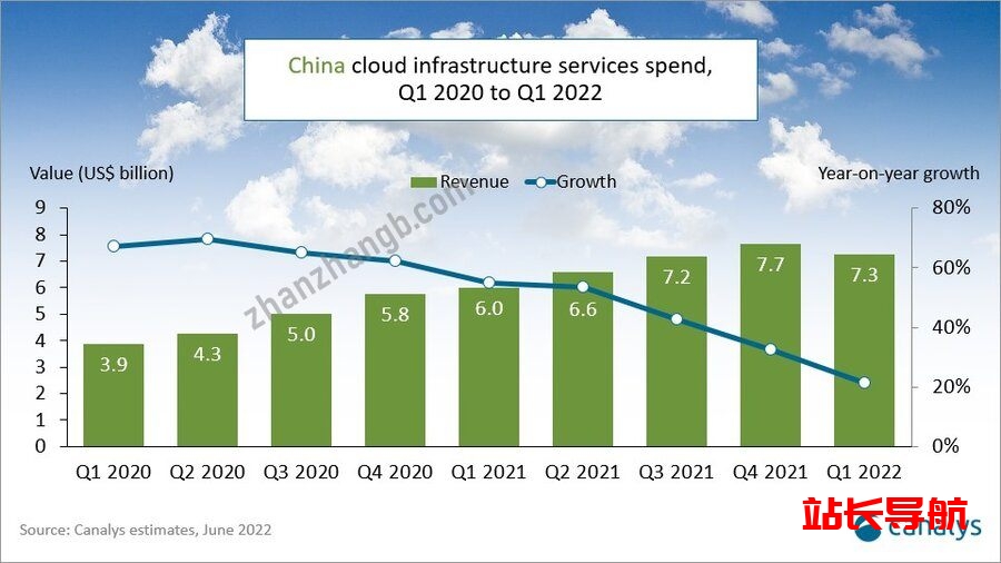 2022年第一季度中国云服务供应商前四强公布插图 2022年第一季度中国云服务供应商前四强公布插图
