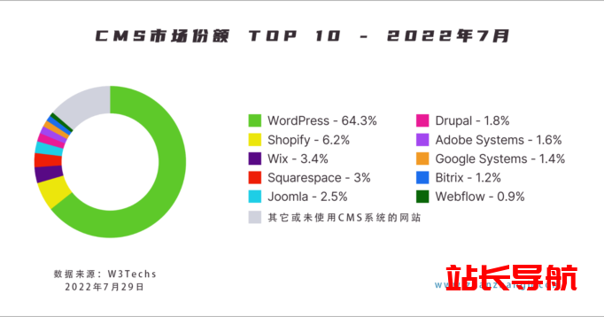 7月的CMS 市场份额:Shopify略有下降,WordPress略有增长插图 7月的CMS 市场份额:Shopify略有下降,WordPress略有增长插图