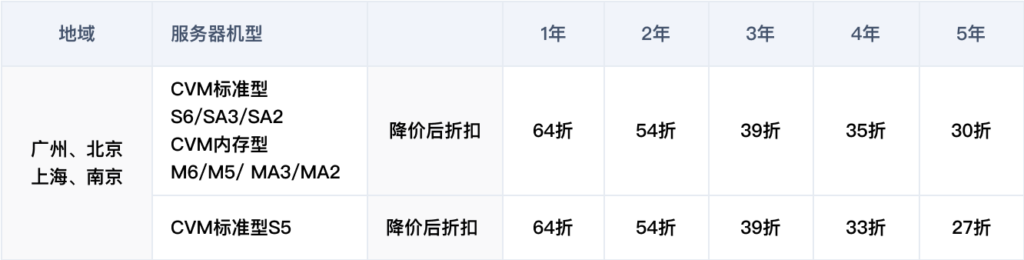 云服务器价格杀疯,腾讯云宣布降价40%插图1 云服务器价格杀疯,腾讯云宣布降价40%插图1