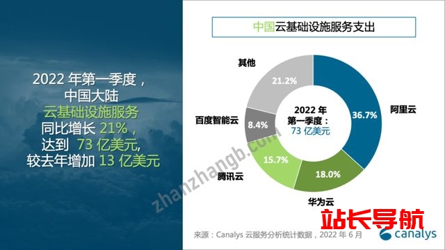 2022年第一季度中国云服务供应商前四强公布插图1 2022年第一季度中国云服务供应商前四强公布插图1